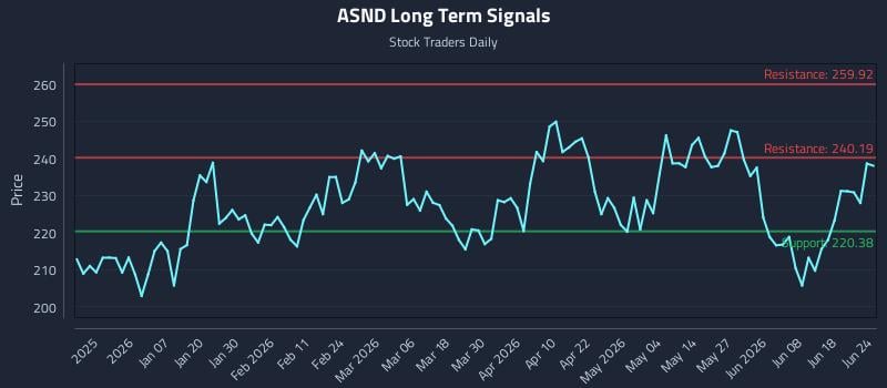 ASND Long Term Analysis for June 24 2026