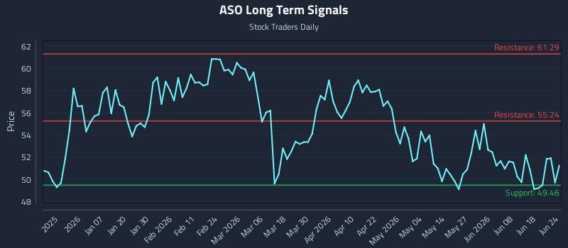 ASO Long Term Analysis for June 24 2026