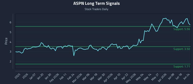 ASPN Long Term Analysis for June 24 2026