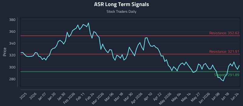 ASR Long Term Analysis for June 24 2026