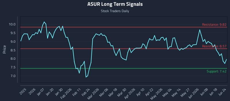 ASUR Long Term Analysis for June 24 2026