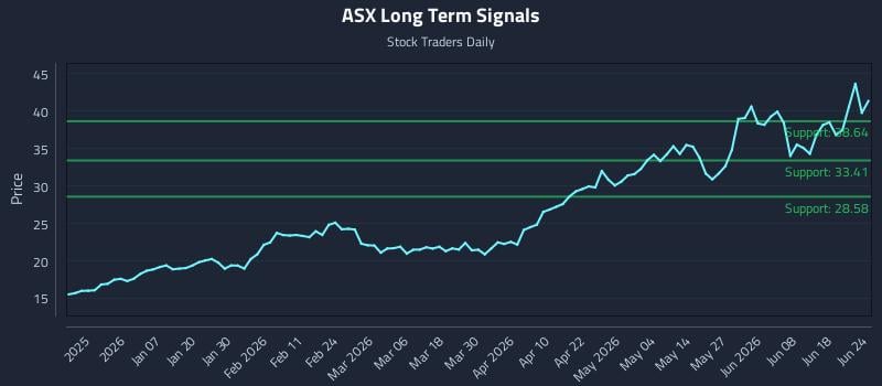 ASX Long Term Analysis for June 24 2026