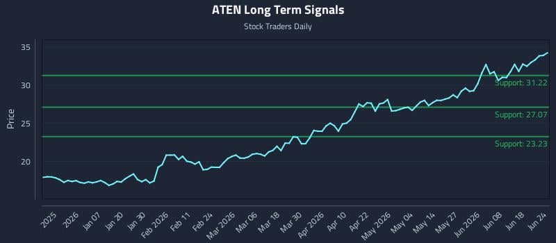 ATEN Long Term Analysis for June 24 2026