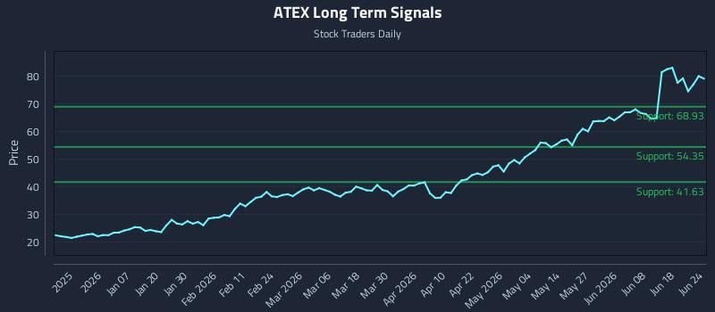 ATEX Long Term Analysis for June 24 2026