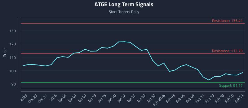 ATGE Long Term Analysis for June 24 2026