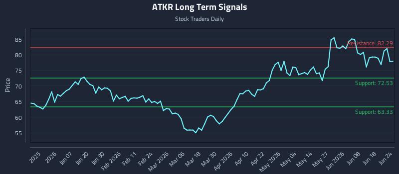 ATKR Long Term Analysis for June 24 2026