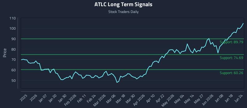 ATLC Long Term Analysis for June 24 2026