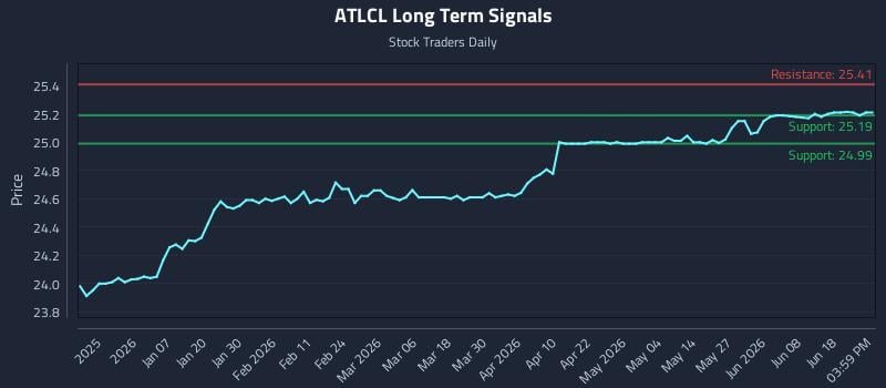 ATLCL Long Term Analysis for June 24 2026