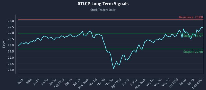 ATLCP Long Term Analysis for June 24 2026