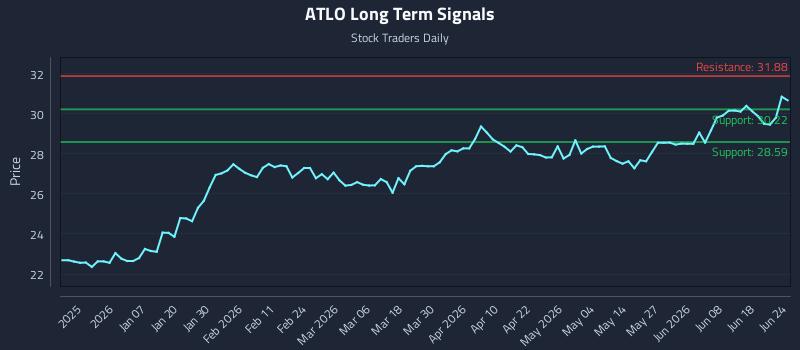ATLO Long Term Analysis for June 24 2026