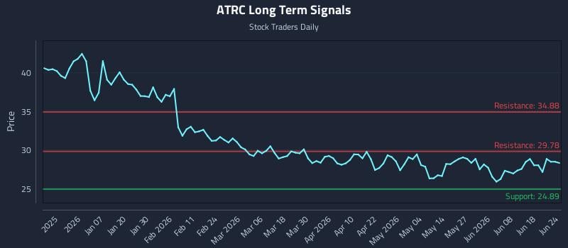 ATRC Long Term Analysis for June 24 2026