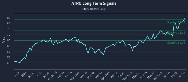 ATRO Long Term Analysis for June 24 2026