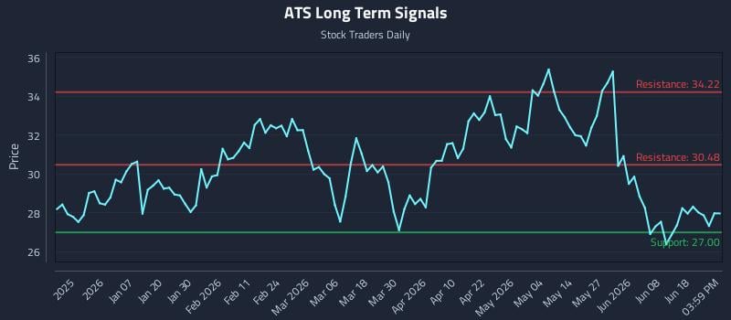 ATS Long Term Analysis for June 24 2026