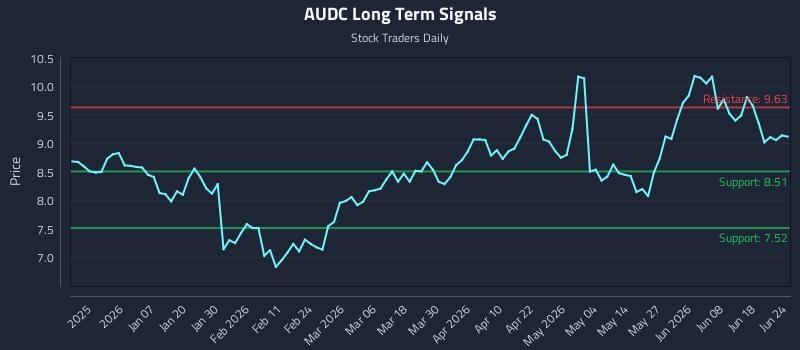 AUDC Long Term Analysis for June 24 2026