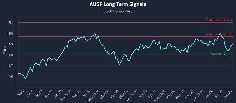 AUSF Long Term Analysis for June 24 2026