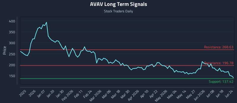 AVAV Long Term Analysis for June 24 2026
