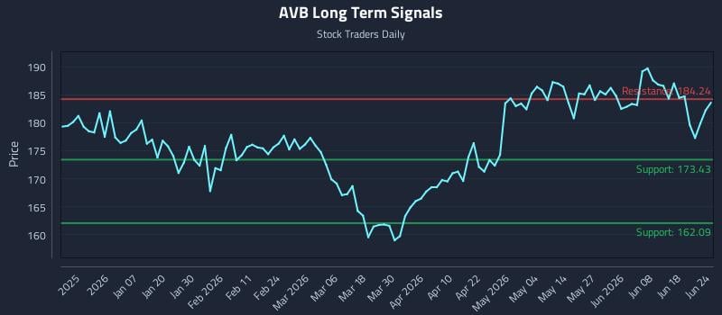 AVB Long Term Analysis for June 24 2026