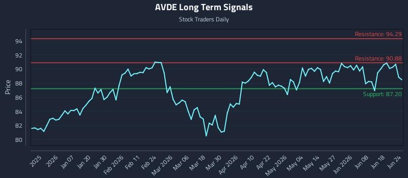 AVDE Long Term Analysis for June 24 2026