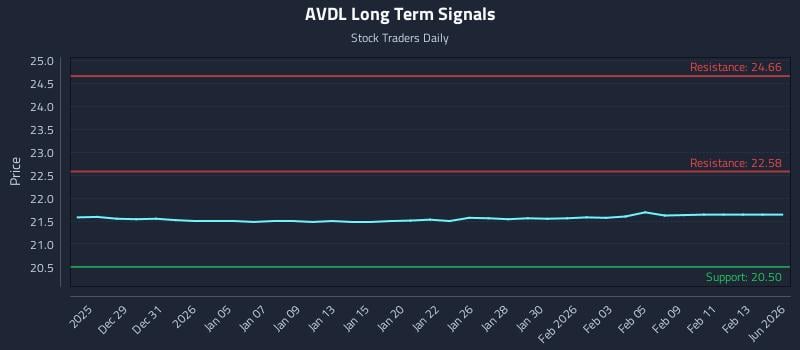 AVDL Long Term Analysis for June 24 2026
