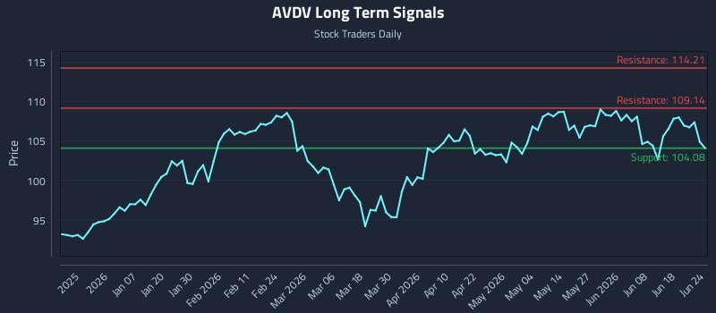 AVDV Long Term Analysis for June 24 2026