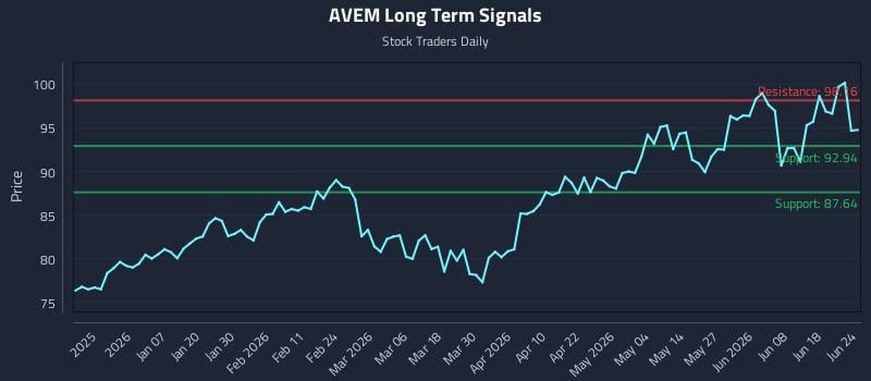 AVEM Long Term Analysis for June 24 2026