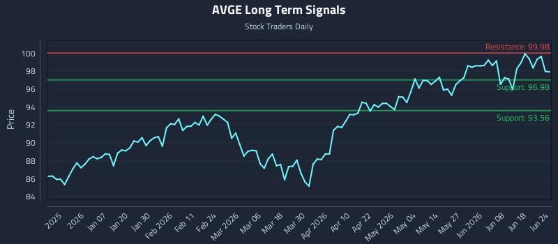 AVGE Long Term Analysis for June 24 2026