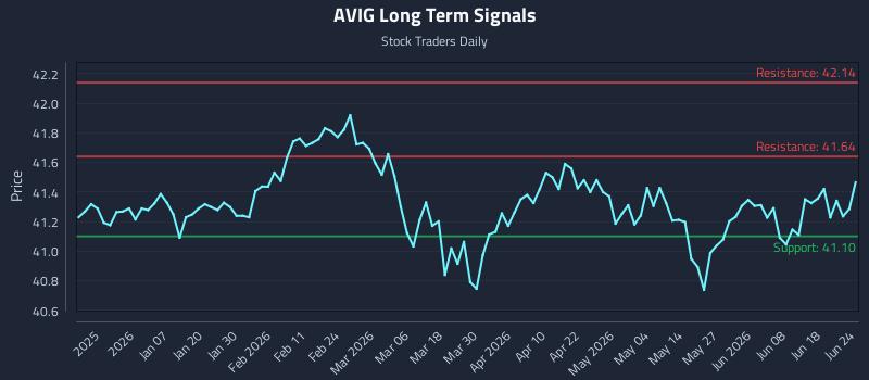 AVIG Long Term Analysis for June 24 2026 AVIG Long Term Analysis for June 24 2026