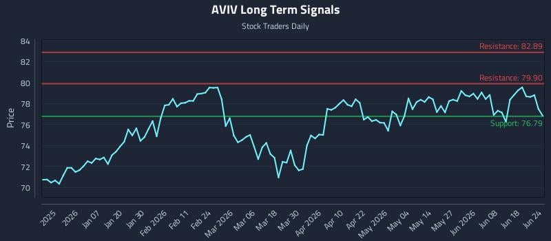 AVIV Long Term Analysis for June 24 2026