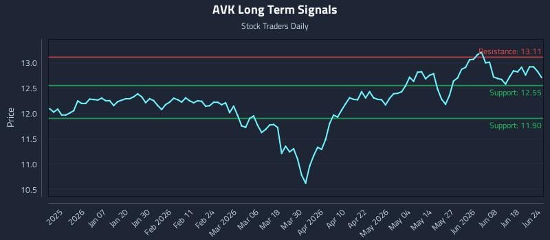AVK Long Term Analysis for June 24 2026