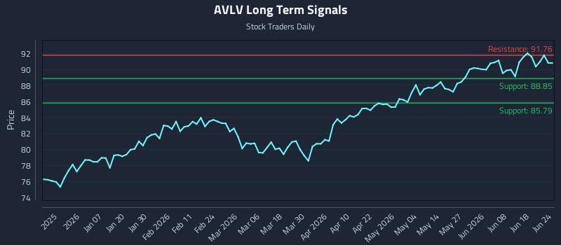 AVLV Long Term Analysis for June 24 2026