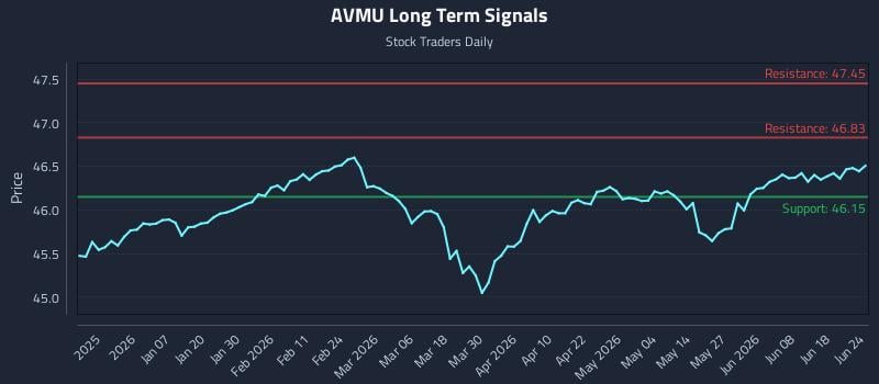 AVMU Long Term Analysis for June 24 2026