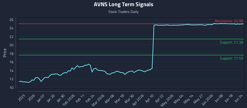 AVNS Long Term Analysis for June 24 2026