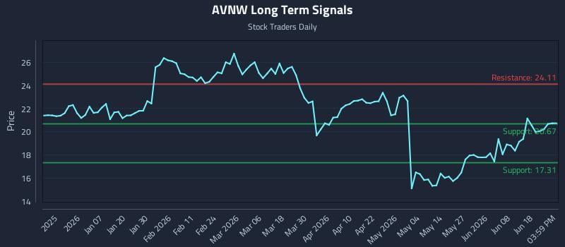 AVNW Long Term Analysis for June 24 2026