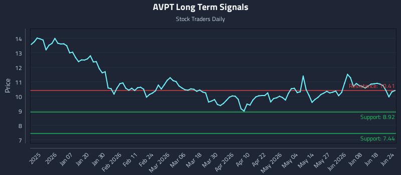 AVPT Long Term Analysis for June 24 2026