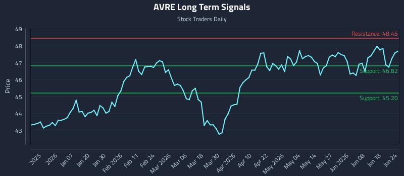 AVRE Long Term Analysis for June 24 2026 AVRE Long Term Analysis for June 24 2026