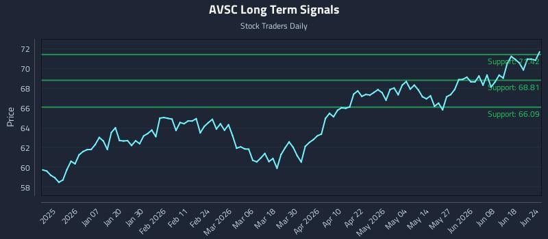AVSC Long Term Analysis for June 24 2026