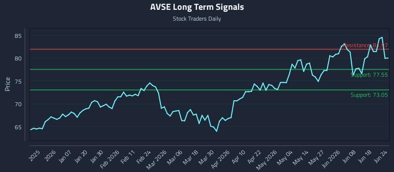 AVSE Long Term Analysis for June 24 2026