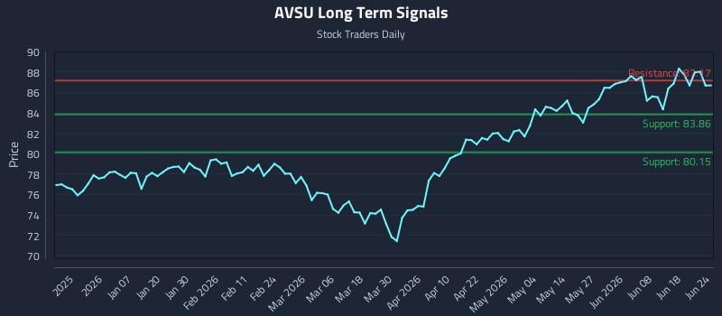 AVSU Long Term Analysis for June 24 2026