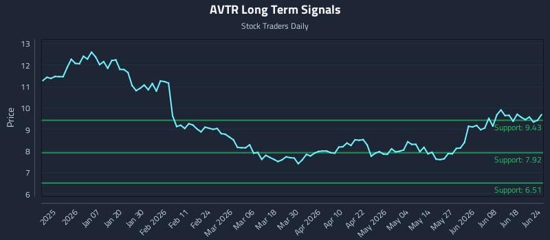 AVTR Long Term Analysis for June 24 2026