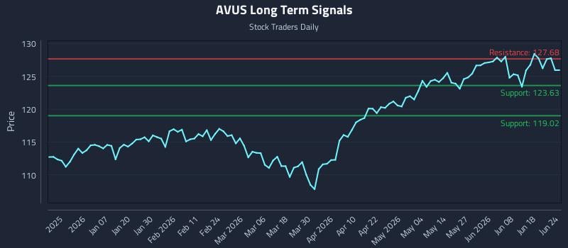 AVUS Long Term Analysis for June 24 2026