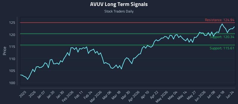 AVUV Long Term Analysis for June 24 2026