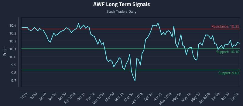 AWF Long Term Analysis for June 24 2026
