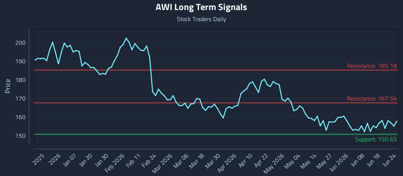 AWI Long Term Analysis for June 24 2026