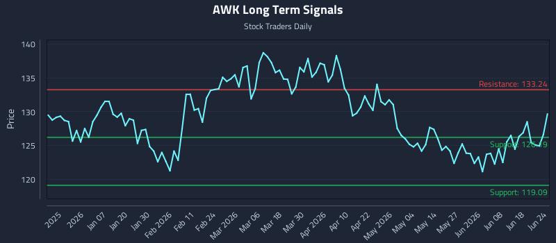 AWK Long Term Analysis for June 24 2026