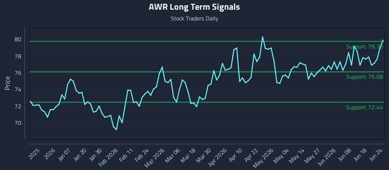 AWR Long Term Analysis for June 24 2026
