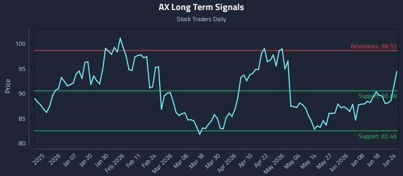 AX Long Term Analysis for June 24 2026
