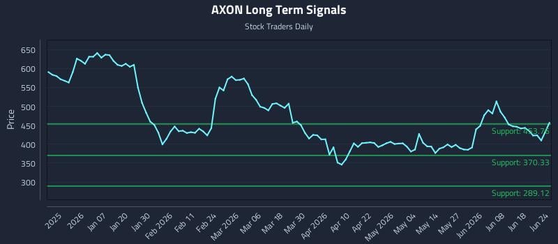 AXON Long Term Analysis for June 24 2026