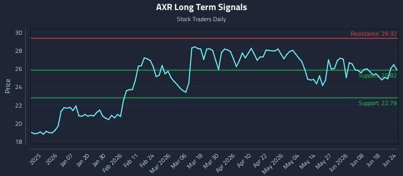 AXR Long Term Analysis for June 24 2026