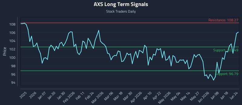 AXS Long Term Analysis for June 24 2026
