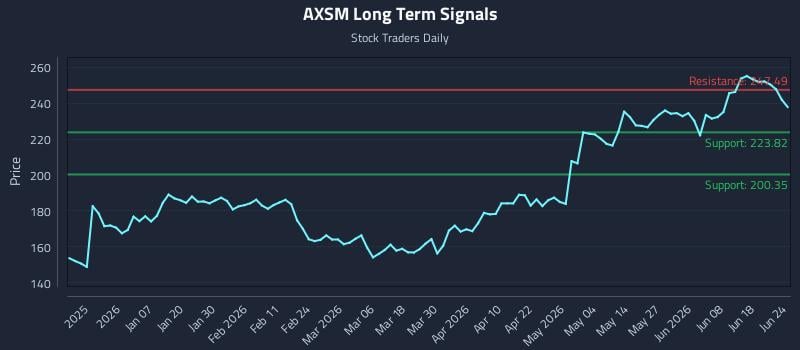 AXSM Long Term Analysis for June 24 2026
